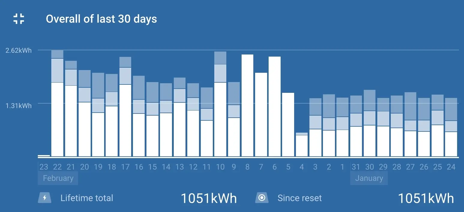 my Solar Energy statistics my Solar Energy statistics